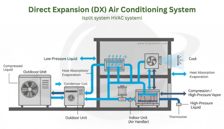 HVAC Systems for Commercial Buildings - Saturn Enterprises, Inc.